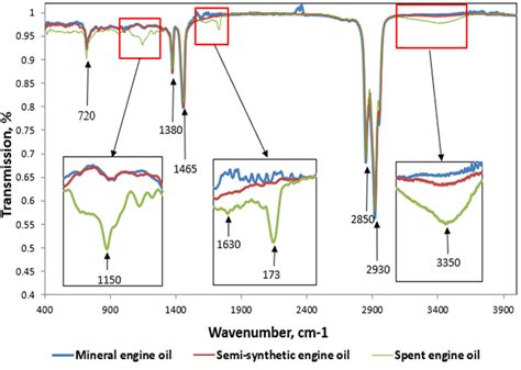 Ft Ir Spectra Of Mineral Semi Synthetic And Spent Motor Oils