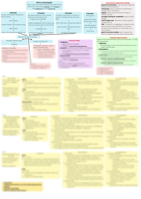 Solution Peptic Ulcer Disease Pathophysiology Nursing Care Plan