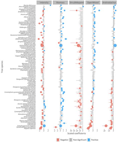 The Beta Coefficients Representing Effects Of Intensity Biomass And Download Scientific