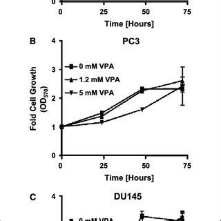 The Effect Of Acute Vpa Treatment On Subsequent Cell Proliferation