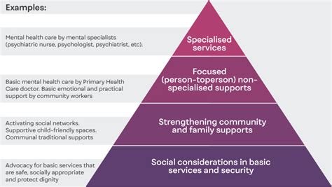 Fig 1 Intervention Pyramid For MHPSS In Emergencies Mental Health