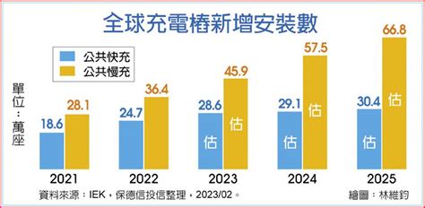 政策帶動 電動樁建置夯 其他 旺得富理財網