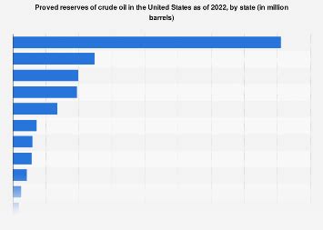 U.S. oil reserves by state | Statista