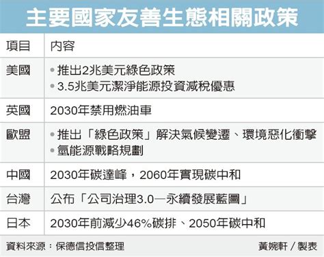 Esg基金當紅 資金湧進 基金天地 理財 經濟日報