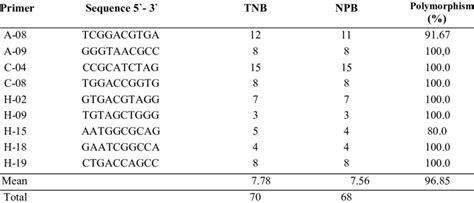 Primer Base Sequences Total Number Of Bands TNB Number Of