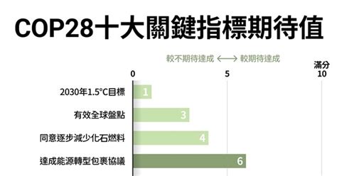 Cop28將登場 達成氣候目標10要項恐難獲突破 淨零碳排 中央社 Cna