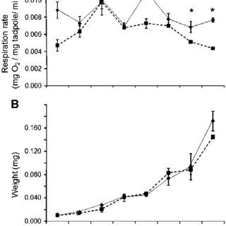 A Changes In Average Respiration Rate Se Of Tadpoles And B Change