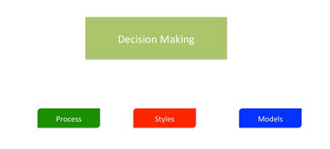 Decision-Making: Concept, Process and Techniques - RajRAS | RAS Exam ...