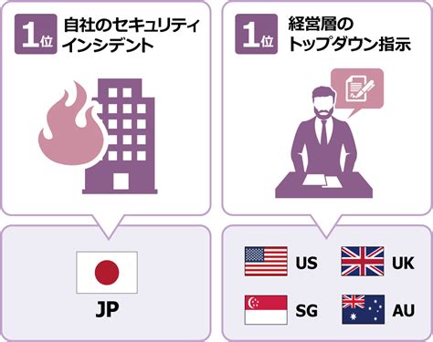 日本企業のセキュリティ課題の1位は「インシデント対応」｜nriセキュア調査結果｜ブログ｜nriセキュア