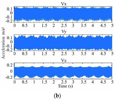 Vibration Signals Acquired In Three Directions For A Healthy Download Scientific Diagram