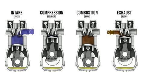 Four stroke cycle diagram - Car Repair, & Performance | Fluid ...