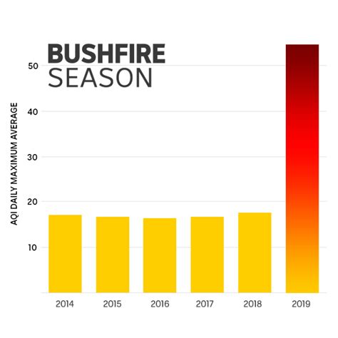 Sydney Smoke Three Times Worse This Nsw Bushfire Season But Health