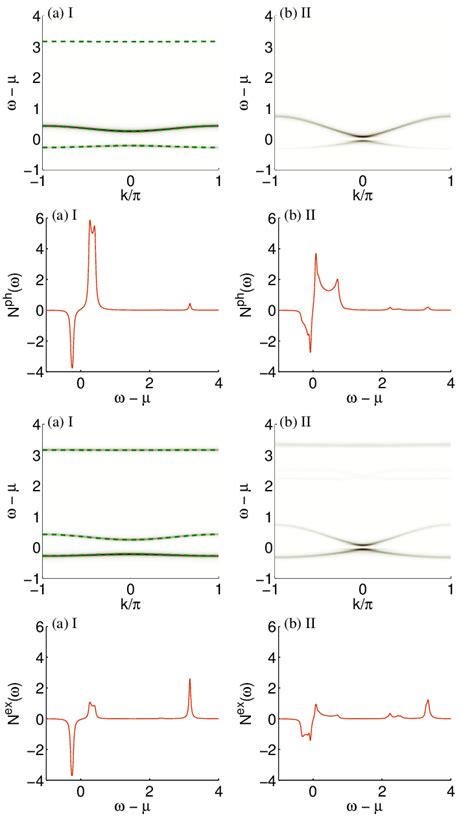 Color online Photon spectral function A ph k ω first row and