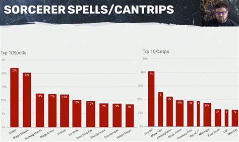 The most popular Sorcerer spells on DnDBeyond