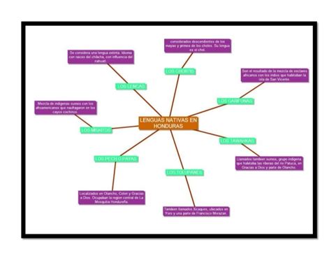 Mapa Mental Seminario Del Español En Honduras