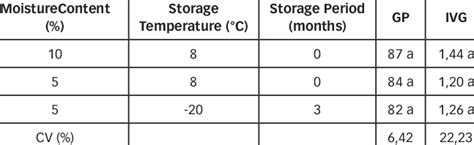 Germination Percentage Gp And Germination Speed Index Ivg