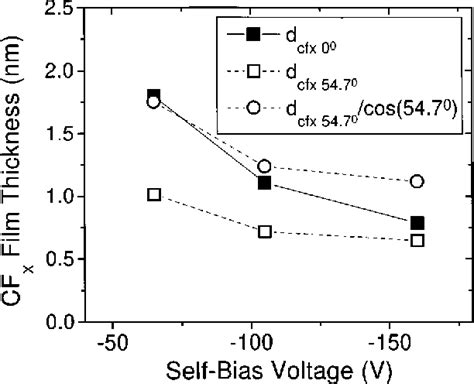 Figure 1 From Selective SiO2 To Si3N4 Etching In Inductively Coupled