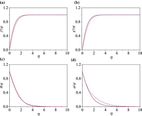 Comparison Of The Obtained Simulations By The Asymptotics Dashed Line Download Scientific