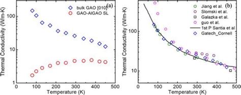 Significantly Reduced Thermal Conductivity In β Al01ga092o3ga2o3 Superlattices Applied