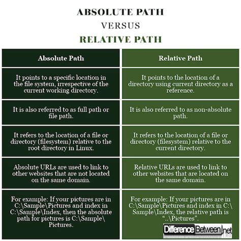 Difference Between Absolute And Relative Path Difference Between Absolute Vs Relative Path