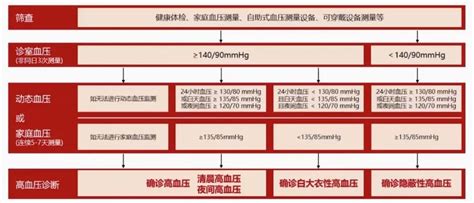 中国高血压防治指南7大要点更新，诊断界值仍为140 90mmhg 凤凰网资讯 凤凰网