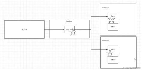 Kafka 广播消息的策略 Kafka如何实现广播 Mob6454cc67554d的技术博客 51cto博客