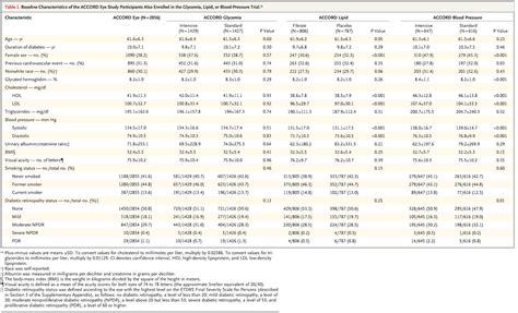 Effects Of Medical Therapies On Retinopathy Progression In Type 2