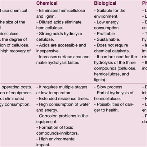 Advantages And Disadvantages Of Pretreatments Methods On Download