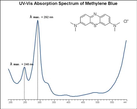 UV Vis Spectrum Of Methylene Blue SIELC Technologies