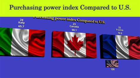 Purchasing Power Index By Country YouTube