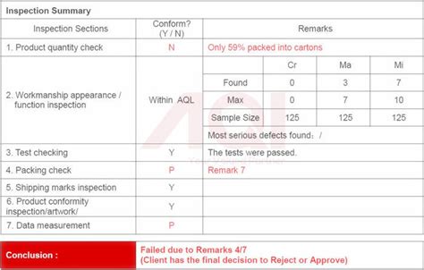 3 Different Product Inspection Result In Third Party Inspection Report