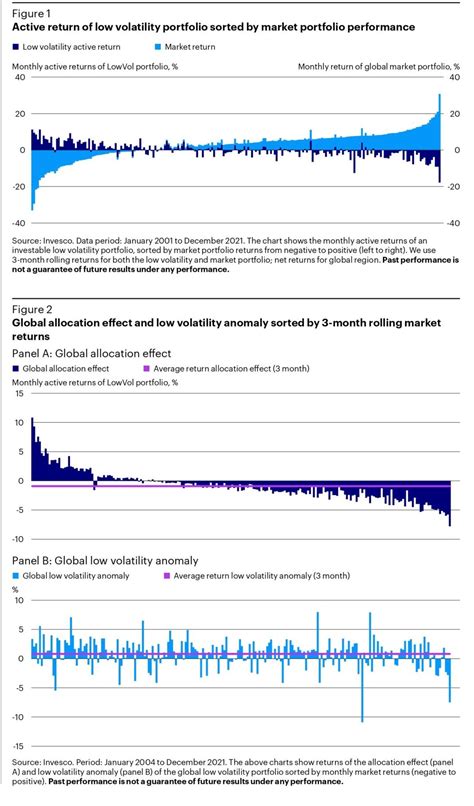 Dissecting The Performance Of Low Volatility Investing Quantpedia