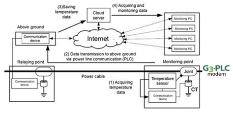 Enhancing The Resilience Of Energy Infrastructure Using G3 Plc