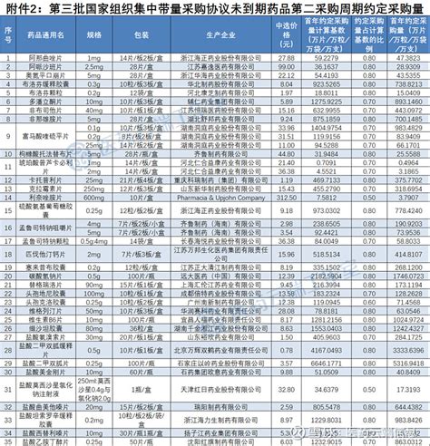 湖南续标：莫西沙星、利奈唑胺关联广东联盟p2价格，3月1日执行！ 编辑：云中鹿 湖南发布国采续约品种目录，其中第一批和第三批国采期满参加广东