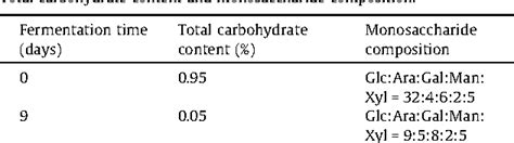 Table 1 From Rice Bran Polysaccharides And Oligosaccharides Modified By Grifola Frondosa