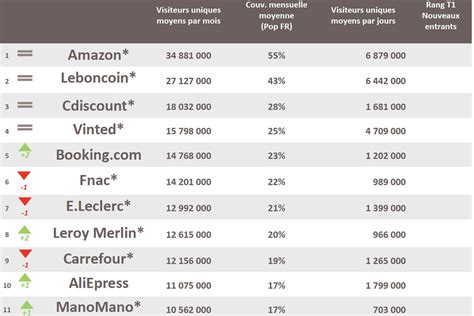 Top 20 de le commerce français en audience au deuxième trimestre 2022