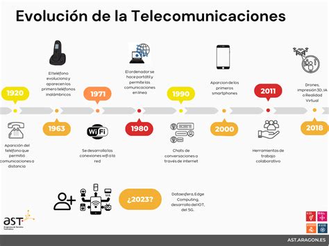 Evolucion De Las Telecomunicaciones Infografia Infographic Images