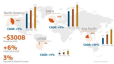 Global Management Consulting Industry