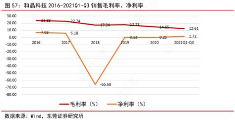 想问下各位网友和晶科技2016 2021q1 Q3销售毛利率、净利率相关的信息行行查行业研究数据库