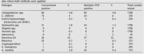 Table 1 From Systematic Application Of Multiplex PCR Enhances The