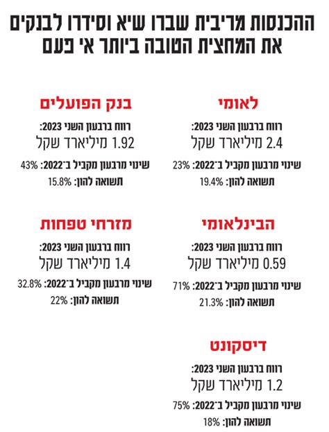 המחצית הכי טובה של הבנקים מי מוביל וכמה הכניסו הריביות גלובס