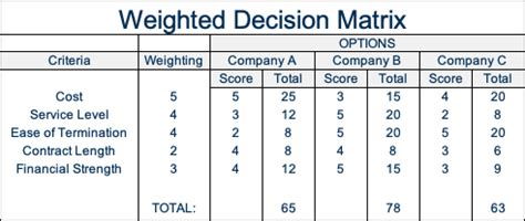 Weighted Scorecard Template