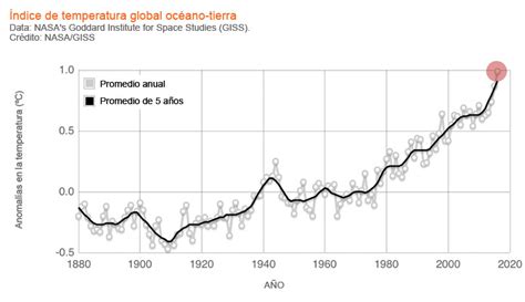 Cambio Climático ¿deberíamos Llamarlo De Otra Manera