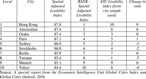 Best Cities Ranking Eiu At Global Level In 2016 Download Table