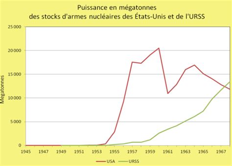 Évolution De La Puissance Des Armes Nucléaires Entre 1945 Et 1968