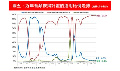 金管局公布2022年4月份住宅按揭調查結果評析｜新聞研究｜中原按揭免費轉介