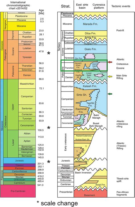 Michelangelo Vice Nautico Stratigraphic Scale Sedativo Consiglio Boom