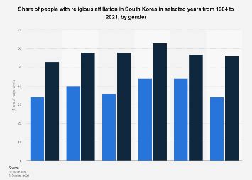 South Korea: religious population by gender | Statista