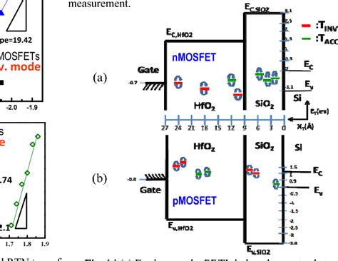 Figure 9 From The Observation Of Bti Induced Rtn Traps In Inversion And