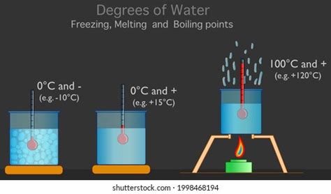 Boiling Freezing Melting Points Water Solid Stock Vector Royalty Free